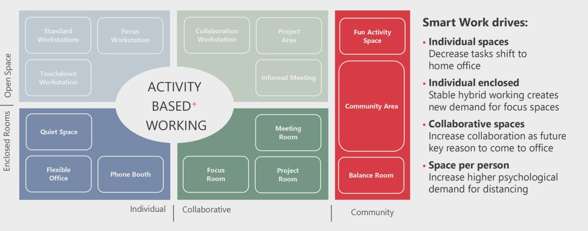 Henkel HQ — Activity-based working: open and enclosed settings for individual, collaborative and community work, sized from how people actually spend their day.