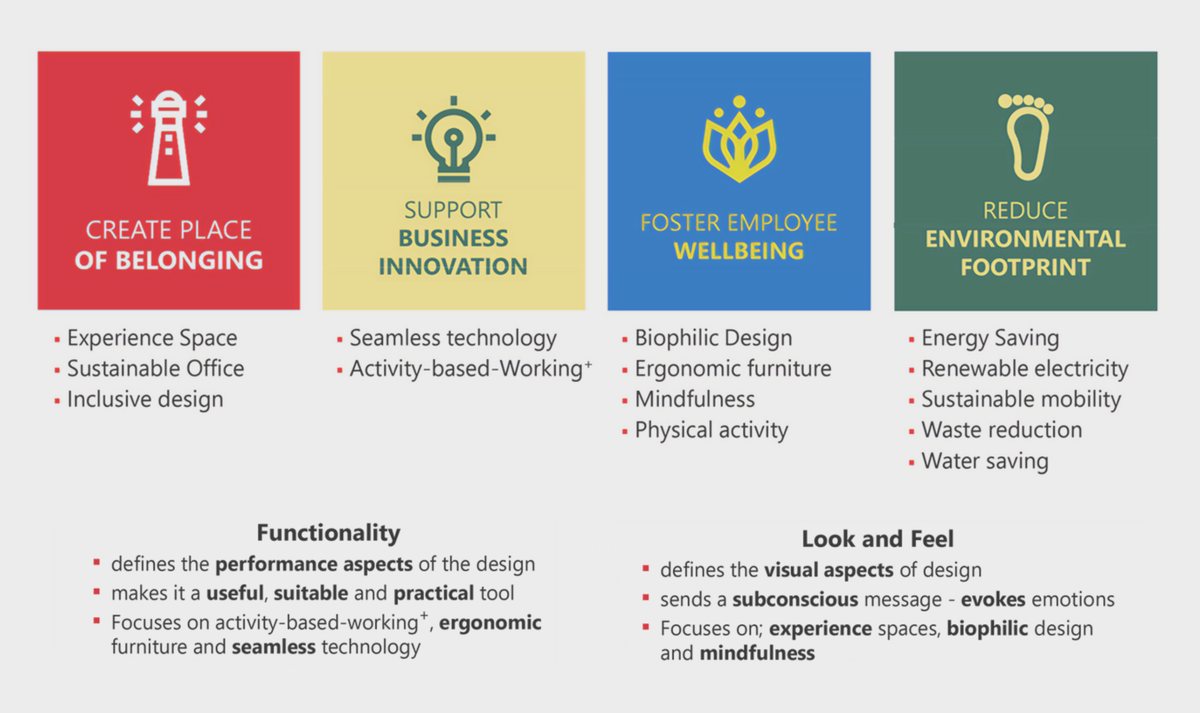 Henkel HQ — Four drivers from Henkel's values: a place of belonging, business innovation, employee wellbeing and a smaller environmental footprint.