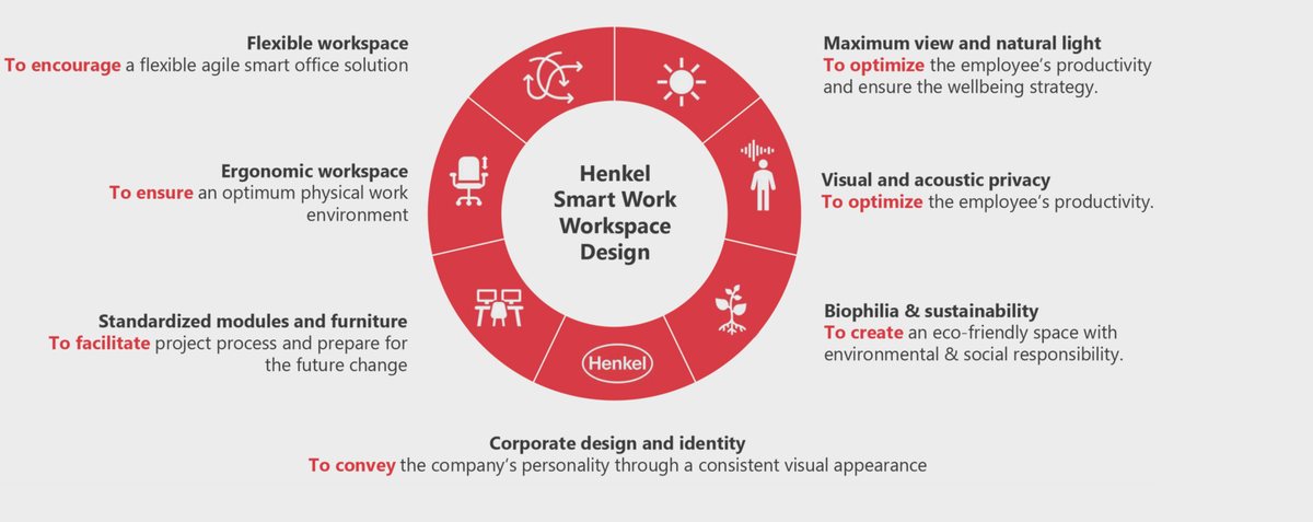 Henkel HQ — The smart-work principles: flexible and ergonomic workstations, daylight and views, acoustic privacy, biophilia and a consistent corporate identity.